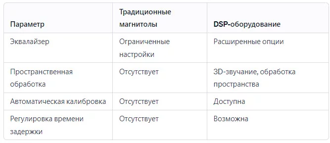 Сравнение процессоров с DSP